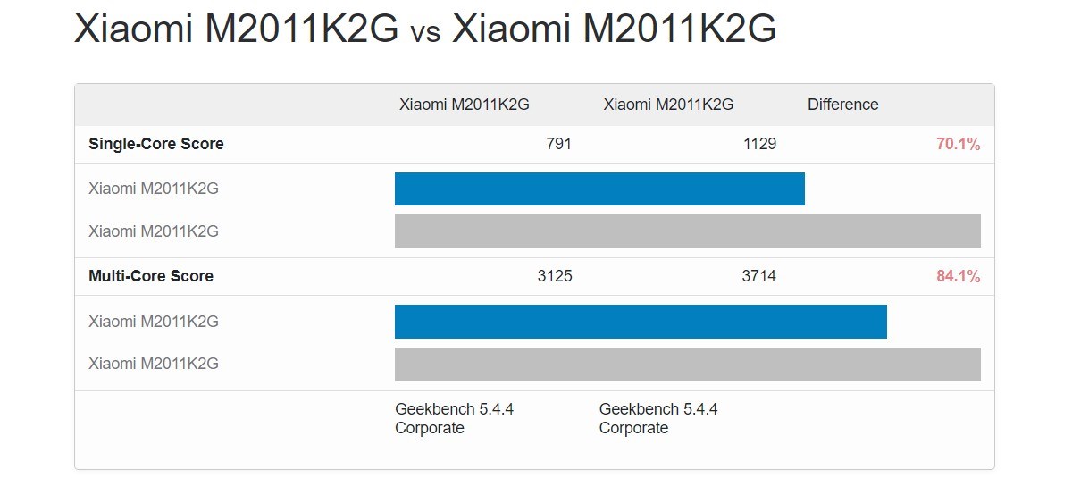 Xiaomi has been found to slow down applications on Mi 11 smartphones like Samsung